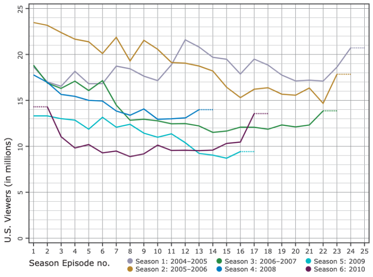How Do Television Ratings Work